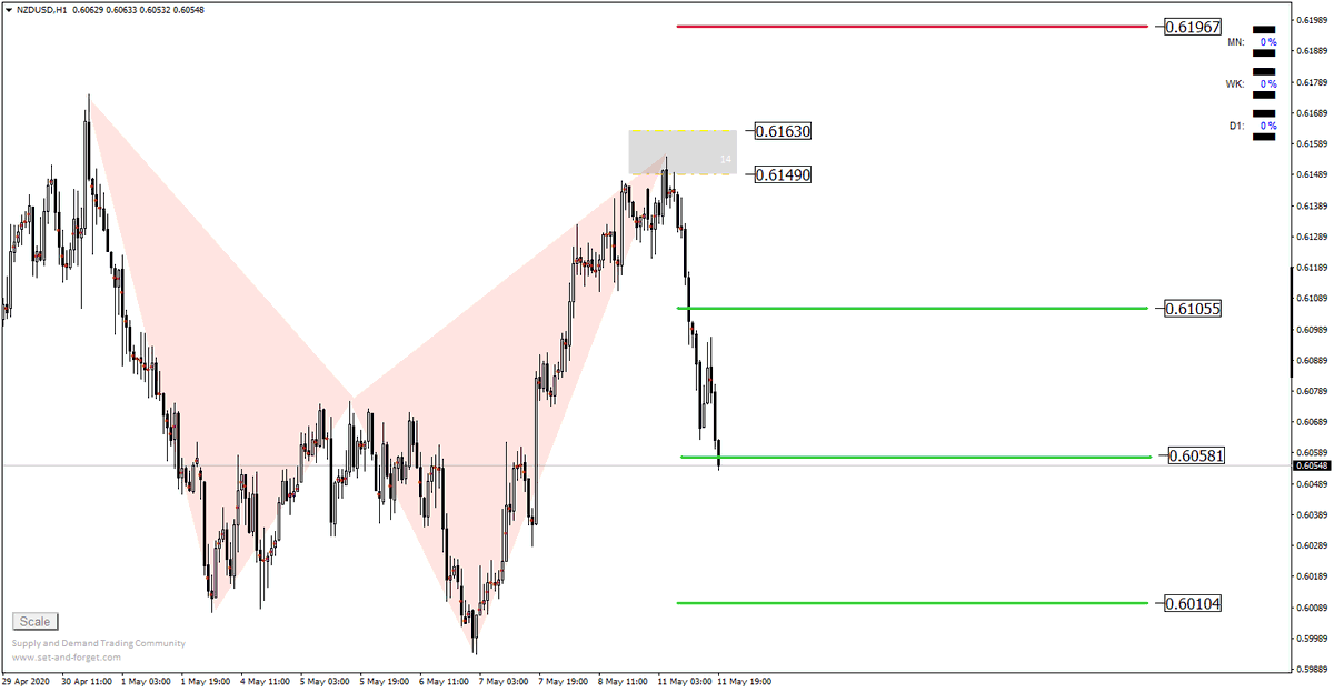 Growth__Trade's tweet photo. NZDUSD تحديث

تم تحقيق الهدف الثاني +95 نقطة https://t.co/Z7LJ0OPC7W