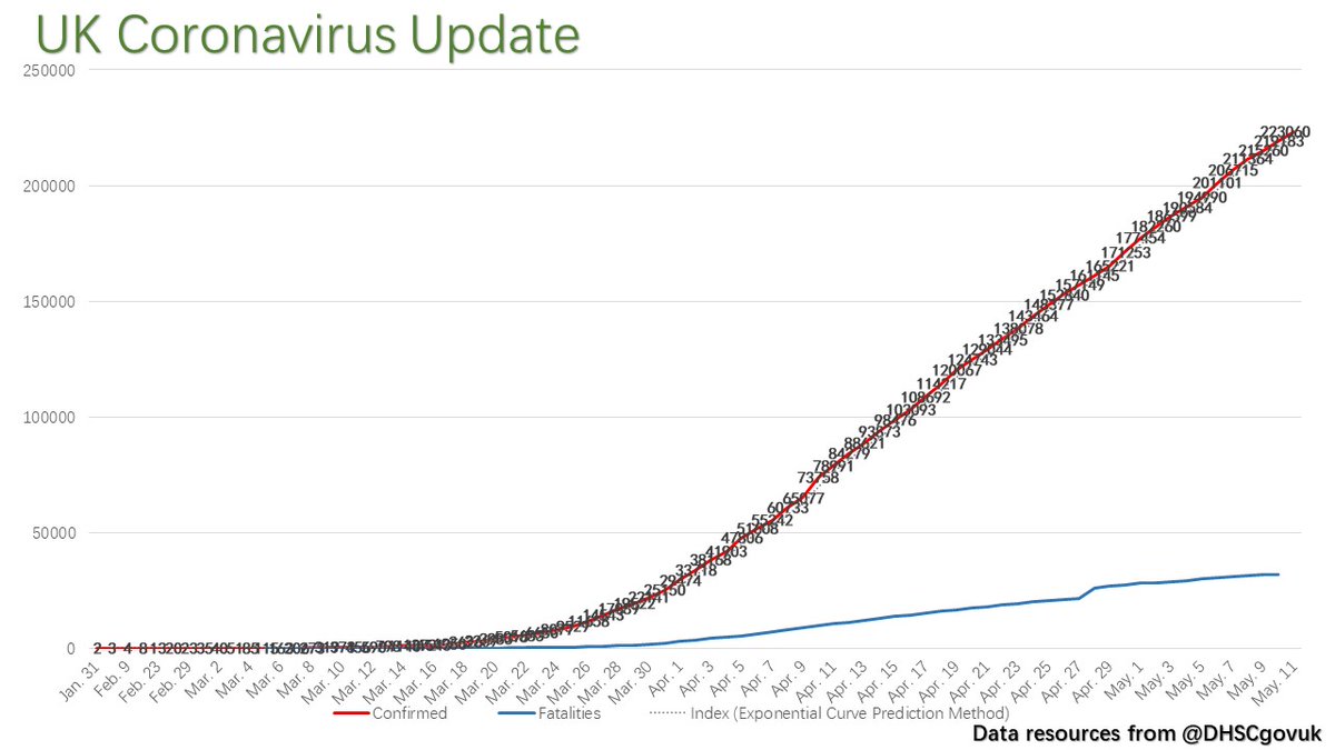 Department Of Health And Social Care Di Twitter As Of 9am 11 May There Have Been 1 921 770 Tests With 100 490 Tests On 10 May 1 400 107 People Have Been Tested Of Which 223 060