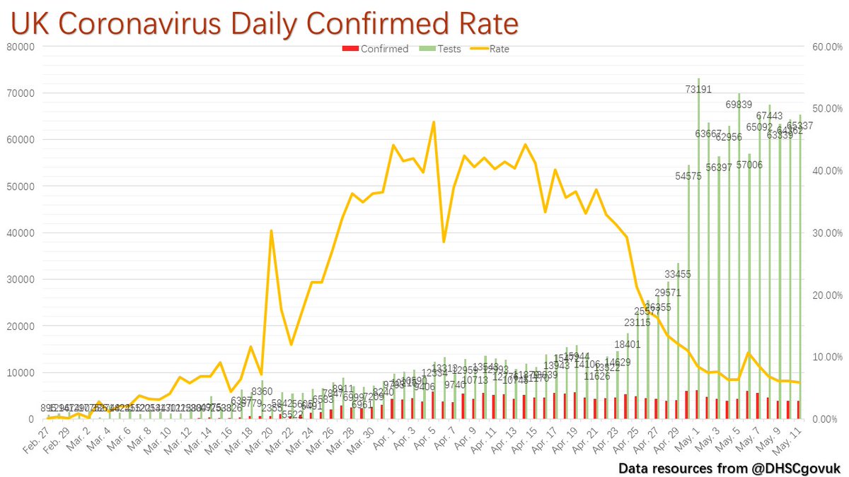 Department Of Health And Social Care Di Twitter As Of 9am 11 May There Have Been 1 921 770 Tests With 100 490 Tests On 10 May 1 400 107 People Have Been Tested Of Which 223 060