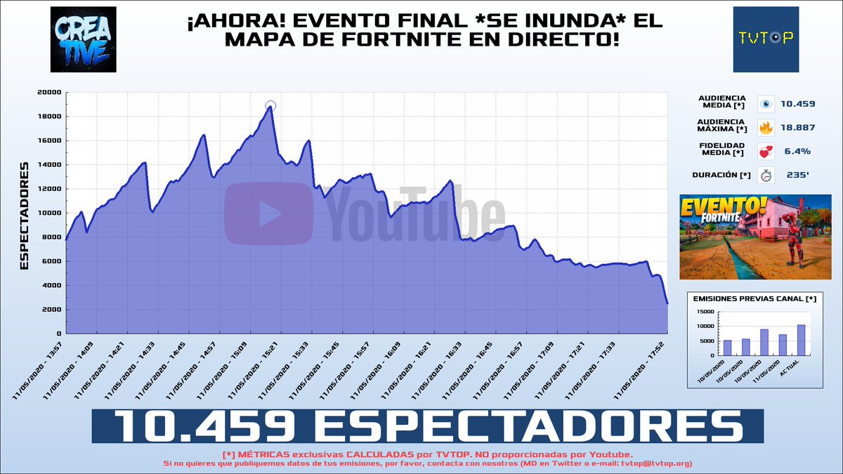 tvtop_es's tweet photo. ¡@CreativeSergii HA EMITIDO en #Youtube!. Nuestros datos 🧐 :

▶️ ESPECTADORES 👁️ : 10.459 
▶️ MINUTO DE ORO 🔥 : 18.887 [15:17h]
▶️ RANKING EMISIÓN [últimas 571] 📊 : 23º

 #DirectoFortnite #MapaFortnite https://t.co/AWBmSYTYIC