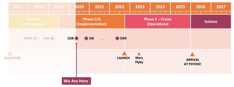 ltelkins's tweet photo. #PI_Daily @NASAPsyche 

Two things I can share from the first hour of CDR: My own remarks, and our mission schedule with on-brand color palette! https://t.co/tc3sWO4Rlg