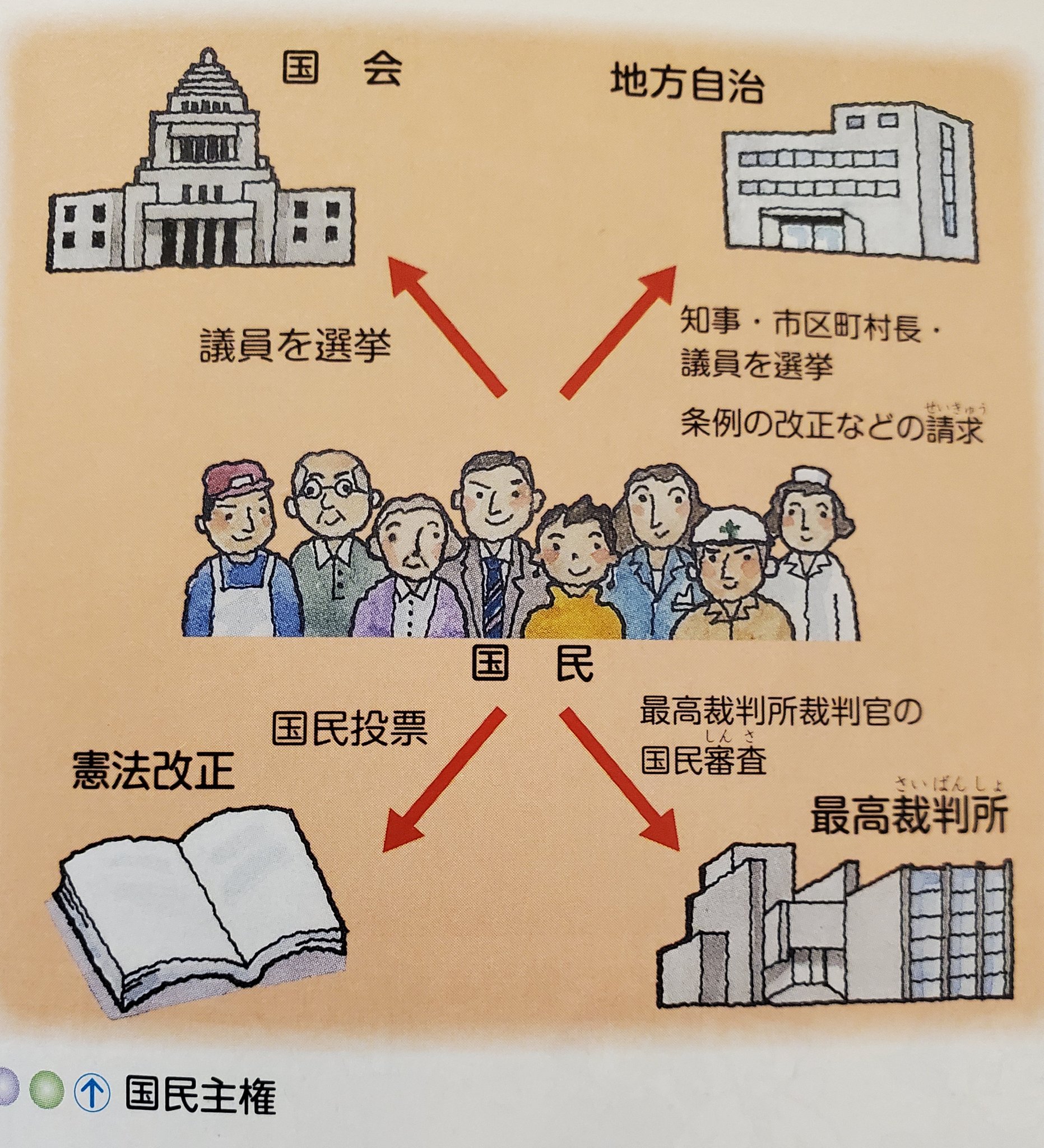 Twitter 上的 平 裕介 別の高校生用の現代社会の教科書より の文部科学省検定済教科書129頁 こちらも 世論 の矢印が 点線 か破線 ではなく 実線です また分立した三権と国民との間の矢印が２本ずつ書かれていることが特徴的です T Co Afsioc5ov3
