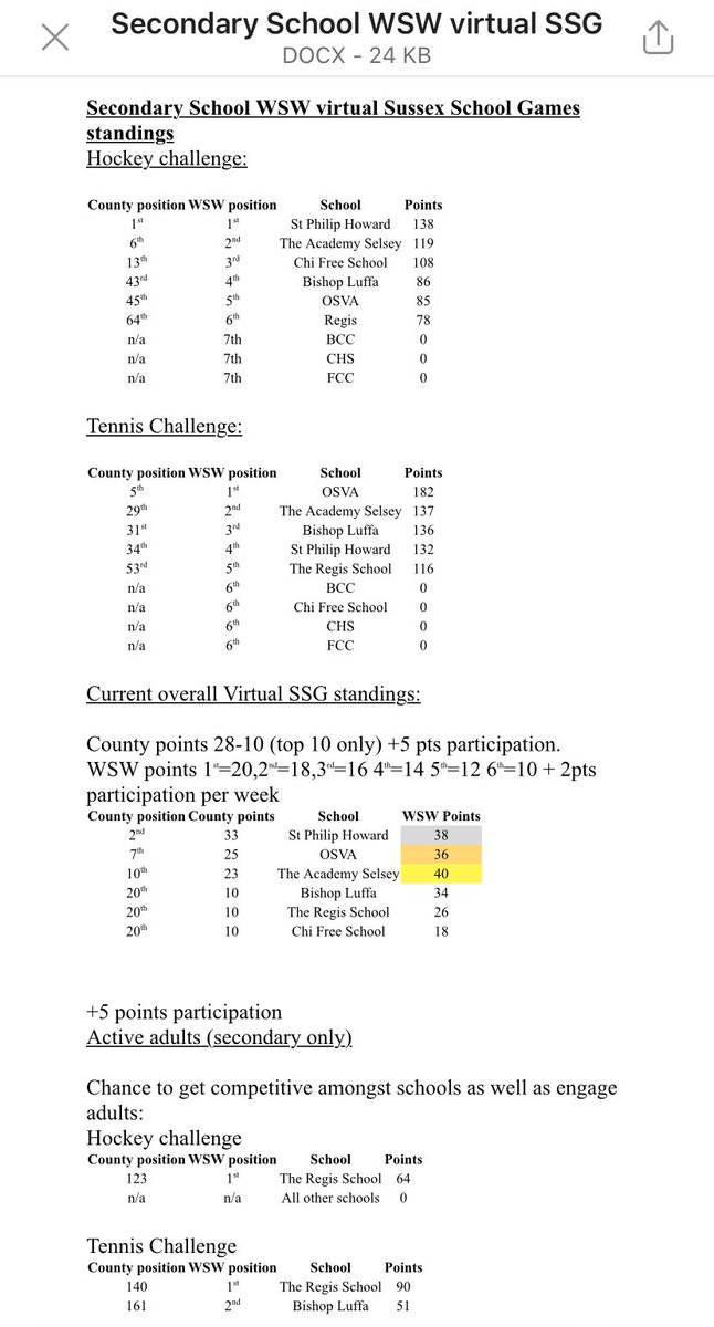 Well done to all the OSVA students completing the virtual challenges. We were last weeks winners. This week is all about Football ⚽️ activesussex.org/virtual/ Get practicing!