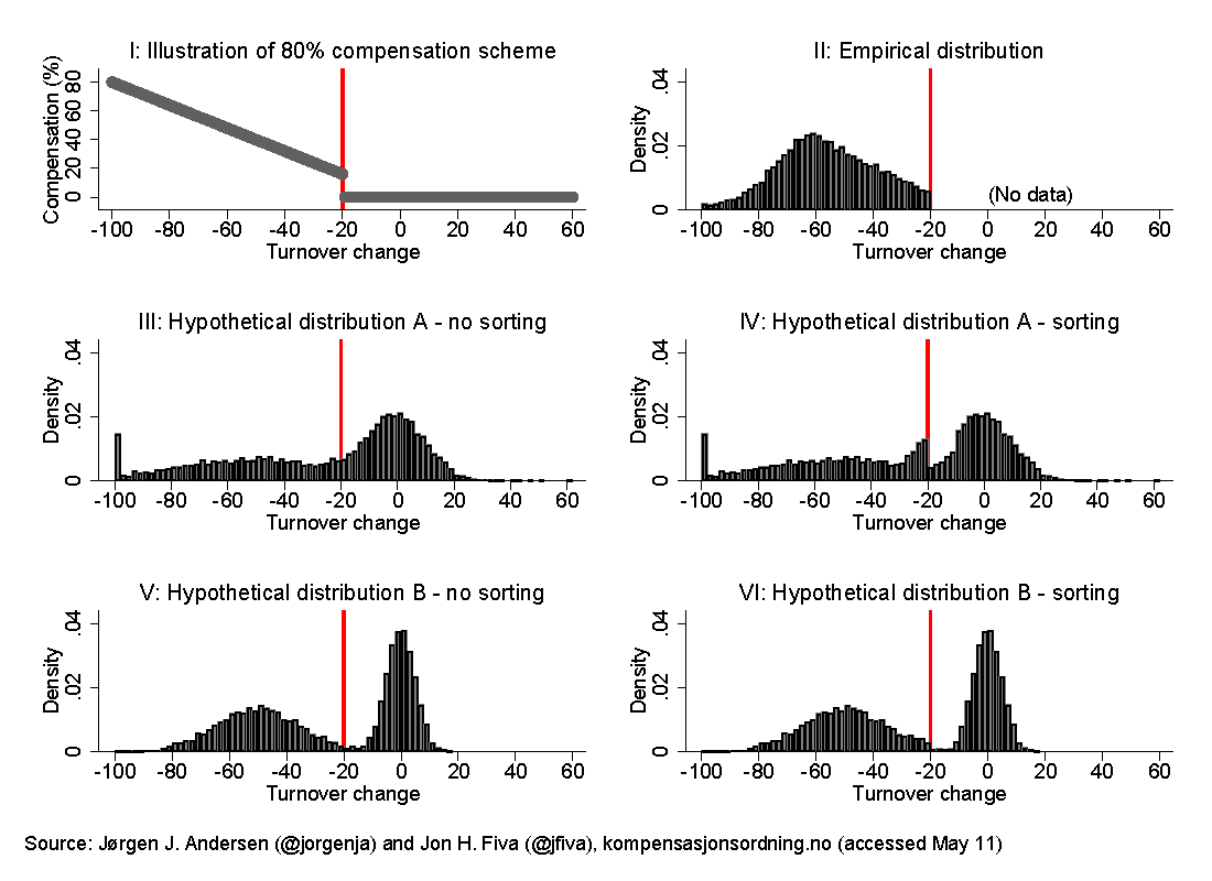 JFiva's tweet photo. The empirical distribution (II) which falls gradually towards the cutoff resembles the hypothetical situation illustrated in panel VI, suggesting that there is little manipulation perhaps because few firms find themselves in the area where altering their numbers pay off [2/3]. https://t.co/3WPcqhWkGr