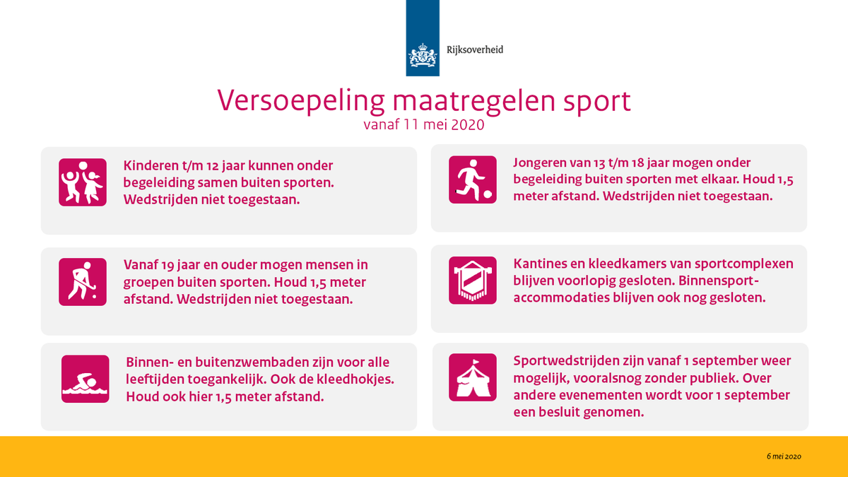 De maatregelen voor sporters zijn vanaf vandaag verder versoepeld. Iedereen vanaf 19 jaar en ouder mag buiten in groeps- of teamverband sporten. Uiteraard met de gepaste 1,5 meter afstand van elkaar. En blijf bij klachten thuis.

Meer weten? rijksoverheid.nl/onderwerpen/co… #coronavirus