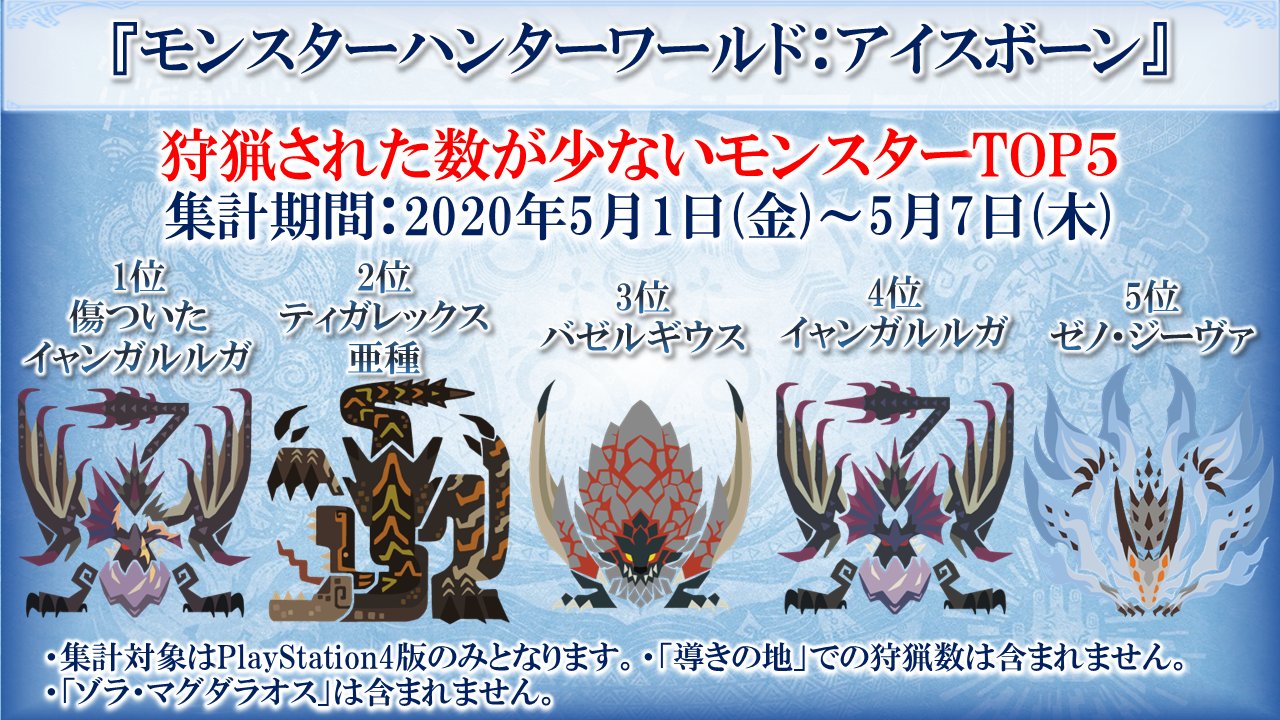 モンスターハンターワールド アイスボーン公式 Ps4版 モンスターハンターワールド アイスボーン 集計期間 年5月1日 金 5月7日 木 狩猟された数が少ないモンスターtop５ 導きの地での狩猟を除く 1位 傷ついたイャンガルルガ 2位 ティガ