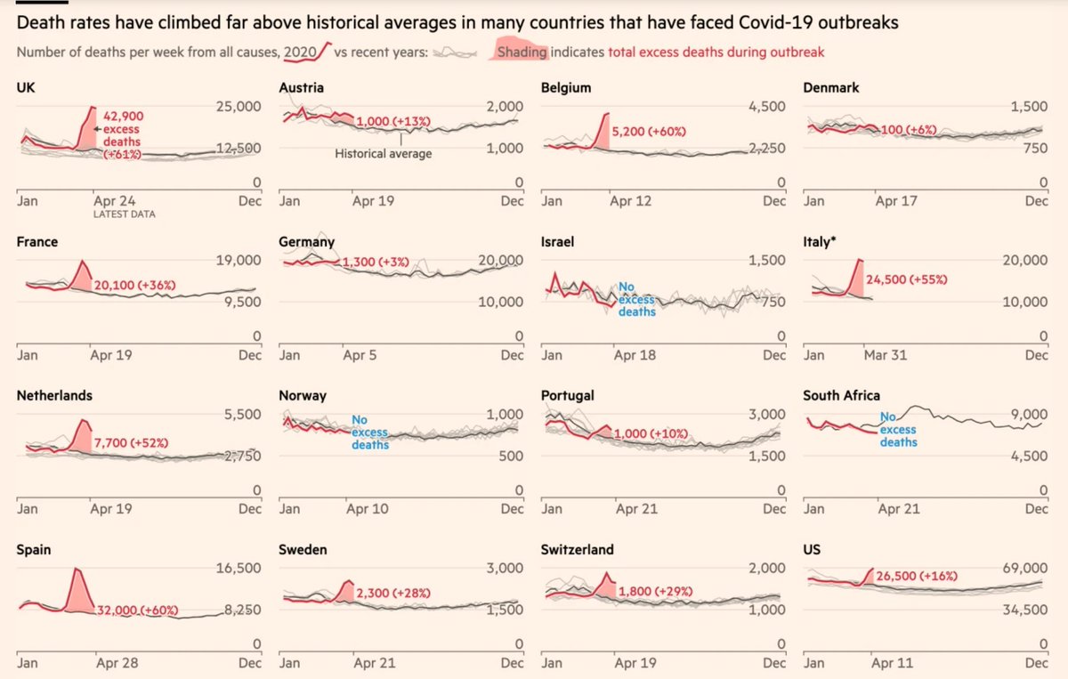 bglarkin's tweet image. DEEP @EdwardTufte display principles (#sparklines, #smallmultiples, colour choice &c) in this @jburnmurdoch @ft #covid19 #dataviz.
ft.com/content/a26fbf…