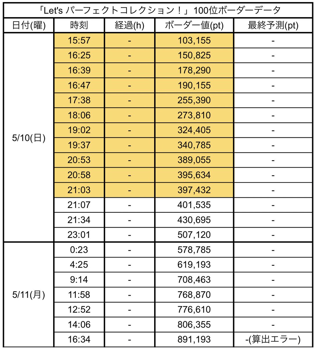 Garupa Event Border Provider Account 114 Let S パーフェクトコレクション 5 11 月 21 00 30時間経過 迄の集計データ 最終予測 100位 算出エラー 1000位 2 171 360 初算 終了まで残り 192 時間です 注意事項は固定ツイートをご覧下さい