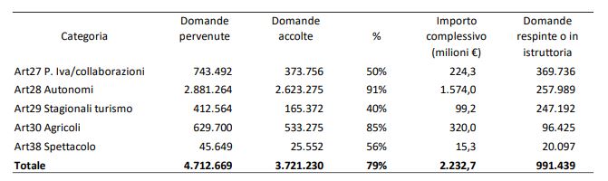 dottorbarbieri's tweet photo. ++ L'INPS CERTIFICA DI AVER ESAURITO LE RISORSE PER #BONUS600 ex art. 27 DL 18/2020 ++

Art. 27: 203.4 mil vs 224.3 [RISORSE ESAURITE]
Art. 28: 2160 mil vs 1574
Art. 29: 103 mil vs 99
Art. 30: 396 vs 320
art. 38: 48.6 vs 15.3

Fonte: https://t.co/fYAyucYOSg https://t.co/ZdVKjgVTiu