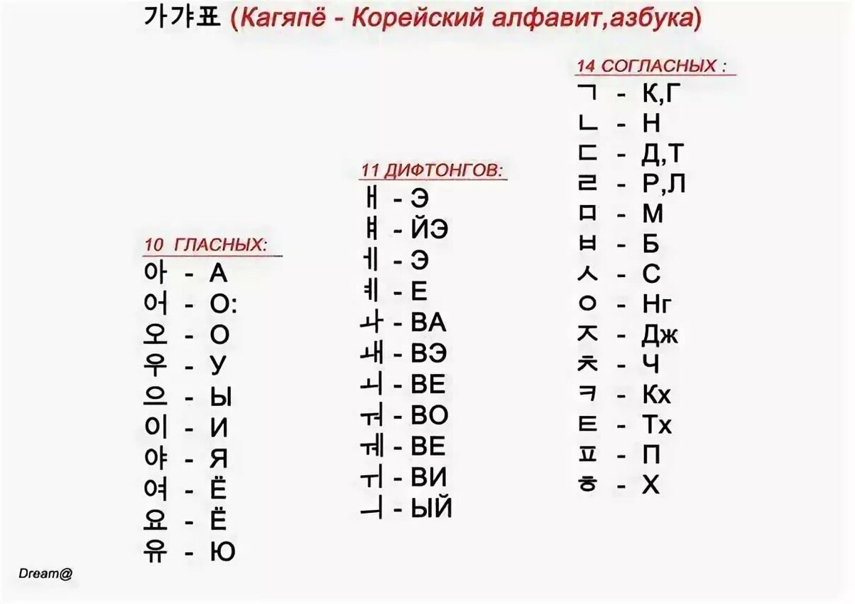 Корейский язык алфавит транскрипция
