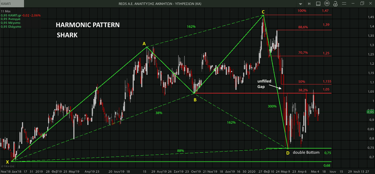 AnastasiosGe's tweet photo. #CAMr #CAMPAS #REDS #GreekStocks #Harmonic_Patterns #Harmonic_Swings 1D 1W charts https://t.co/UhKGhwIznM