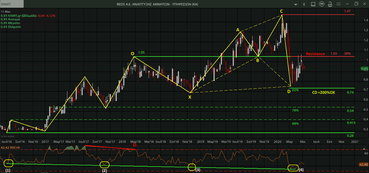 AnastasiosGe's tweet photo. #CAMr #CAMPAS #REDS #GreekStocks #Harmonic_Patterns #Harmonic_Swings 1D 1W charts https://t.co/UhKGhwIznM
