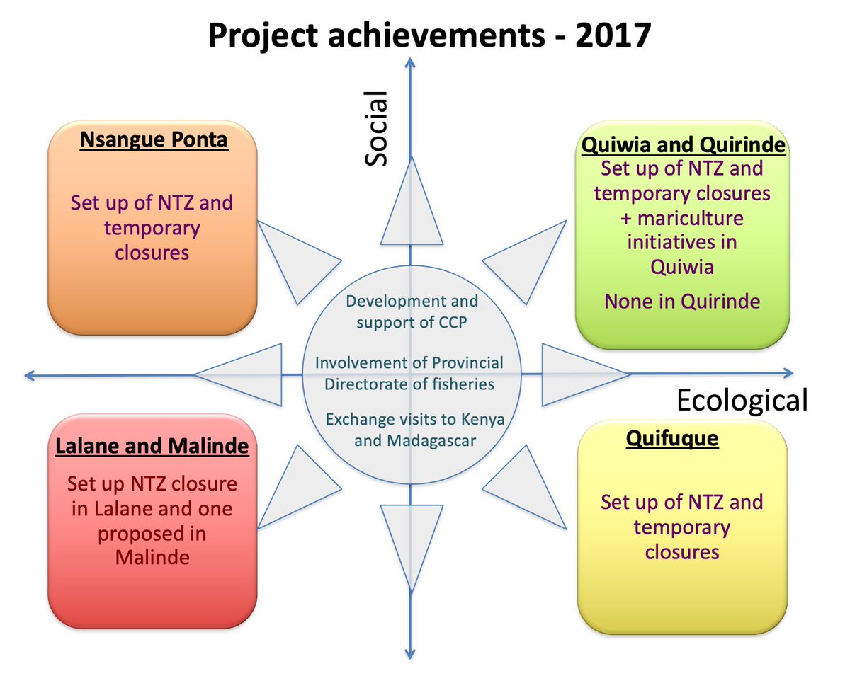 kenosuka's tweet photo. The linkage between social and environmental conditions is key in designing localised fisheries management interventions for social–ecological sustainability. Our study @MDPIOpenAccess https://t.co/0D1sI4NB6Z shows @cordioea @YorkEnvironment @BD_Stew @ZSLconservation @ama_ercilio https://t.co/hTNCLLEZaa