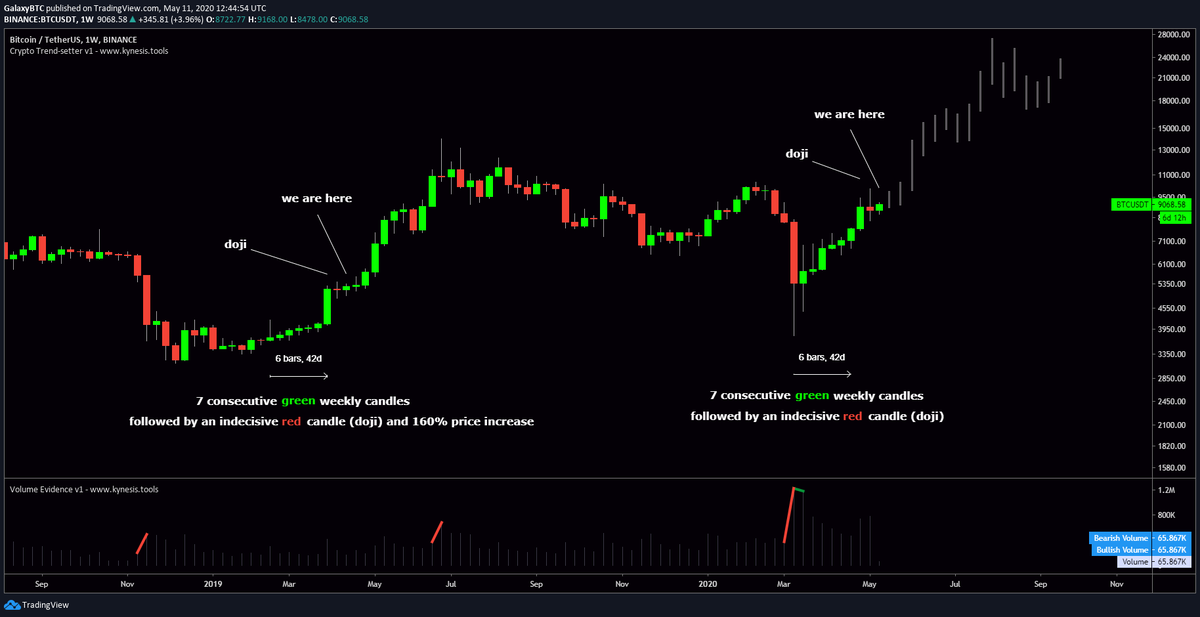 @GalaxyBTC graphic (Twitter identifier) ​​showing the similarities between the recent Bitcoin rally and the one seen at the start of the 2019 bullfight