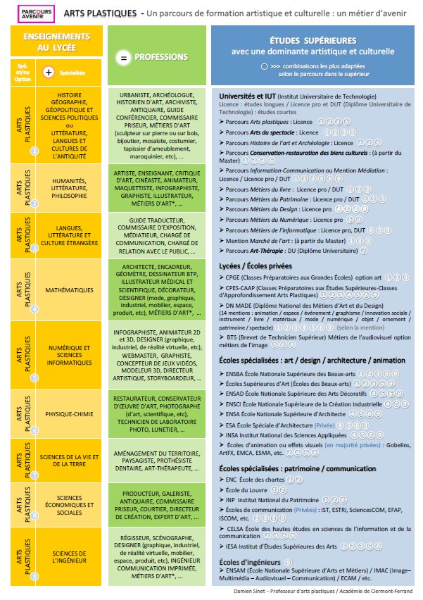 CroisonnierH's tweet photo. Des ressources dans l'@acclermont pour l'#Orientation de nos élèves de 3ème, 2de, 1ère et Terminale en #ArtsPlastiques : un netboard https://t.co/0znGmhJhCj et 3 documents synthétiques pour aider au choix d'options/spécialités en fonction d'une variété de domaines professionnels. https://t.co/bze87PrV53