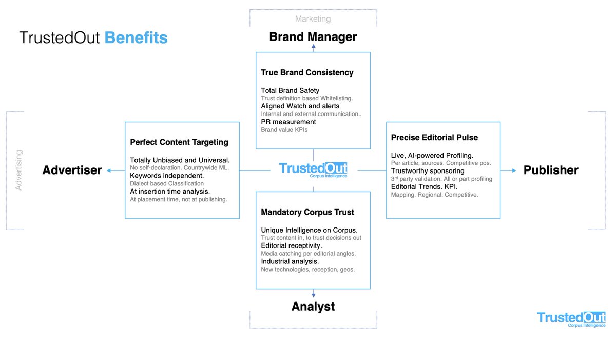 freddymini's tweet photo. @TrustedOut Benefits. For Advertisers and Publishers. For Brand Managers and Analysts. https://t.co/OhpKoJkCic #corpusintelligence https://t.co/JmS9s3OaDM