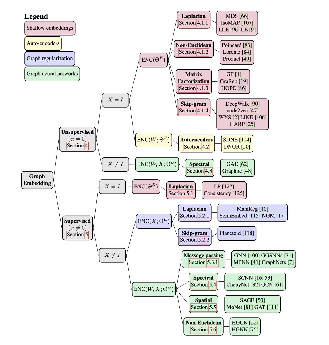 chamii22's tweet image. Working with graph-structured data? Check out our recent survey for Machine Learning on Graphs: 
arxiv.org/pdf/2005.03675…

We propose a simple framework (GraphEDM) and a comprehensive Taxonomy to review and unify several graph representation learning methods.