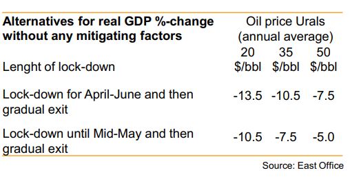 Venäjän taloutta kurittaa tänä vuonna covid-19 sulkutoimien lisäksi öljyn hintaromahdus, kirjoittaa <a href="/SinikkaParviai1/">Sinikka Parviainen</a> tuoreessa <a href="/EastOfficeFI/">East Office</a> katsauksessa. Venäjän talous voi näiden yhteisvaikutuksesta supistua tänä vuonna jopa 13,5 %.