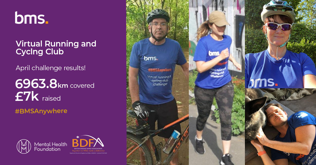 BMSGROUP's tweet photo. The results are in! Congrats to our running & cycling clubs who covered 6963km during April, double their original target! We're pleased to be donating £1 for every km covered to @BattenDiseaseuk and particularly @mentalhealth, for its work during the #COVID19 crisis #BMSAnywhere https://t.co/kHt1Mw6gkR