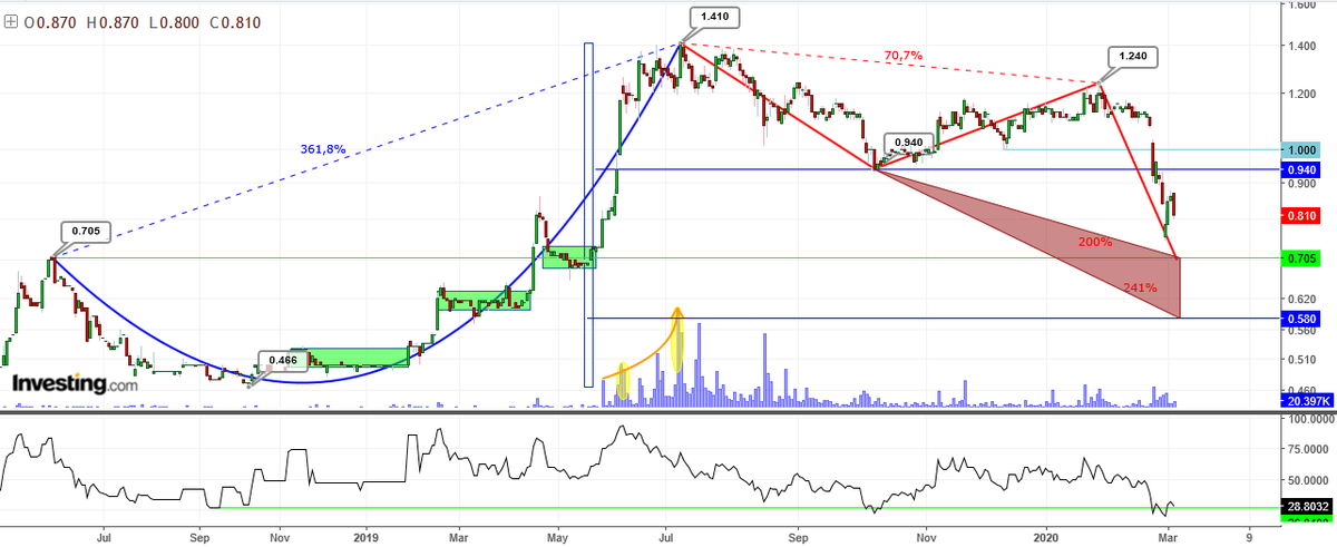 AnastasiosGe's tweet photo. #BYTE #BYTr #GreekStocks #Harmonic_Pattern #Harmonic_Swings 1W https://t.co/4Mi7uYp3w8