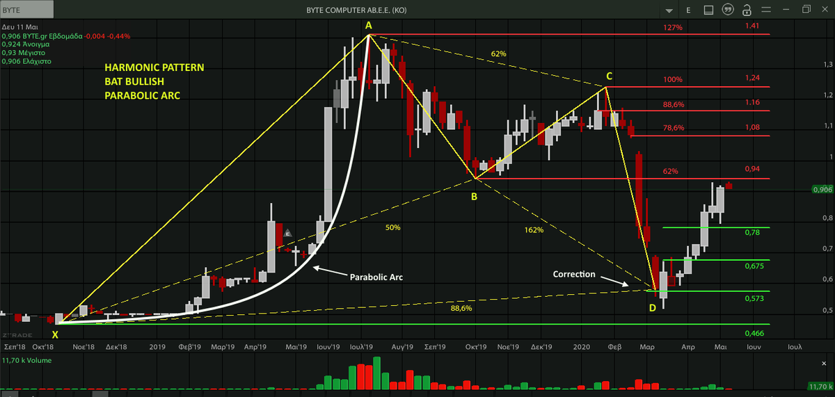AnastasiosGe's tweet photo. #BYTE #BYTr #GreekStocks #Harmonic_Pattern #Harmonic_Swings 1W https://t.co/4Mi7uYp3w8
