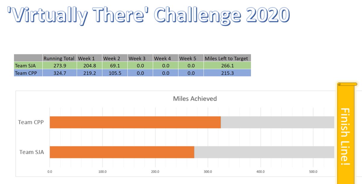 SjaKatie's tweet photo. With day 10 complete of our #VirtuallyThere challenge #TeamCPP are in the lead! Come on #TeamSJA, we got this!! I had my bike fixed this morning so my miles are about to double, beware #TeamCPP! Please cheer us on by sponsoring us - https://t.co/OtULkBTaf1 https://t.co/reUpY1gFR4