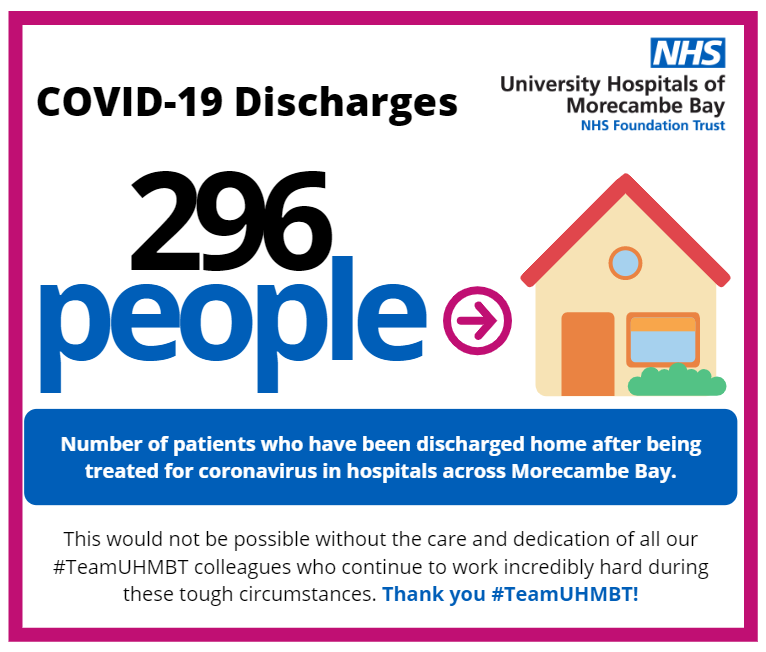 So far, 296 people have been discharged home from our hospitals after being treated for coronavirus - 28 people in the last week alone! Well done to our #TeamUHMBT colleagues for making this happen, and continuing to provide incredible care to ALL of our patients 👏👏