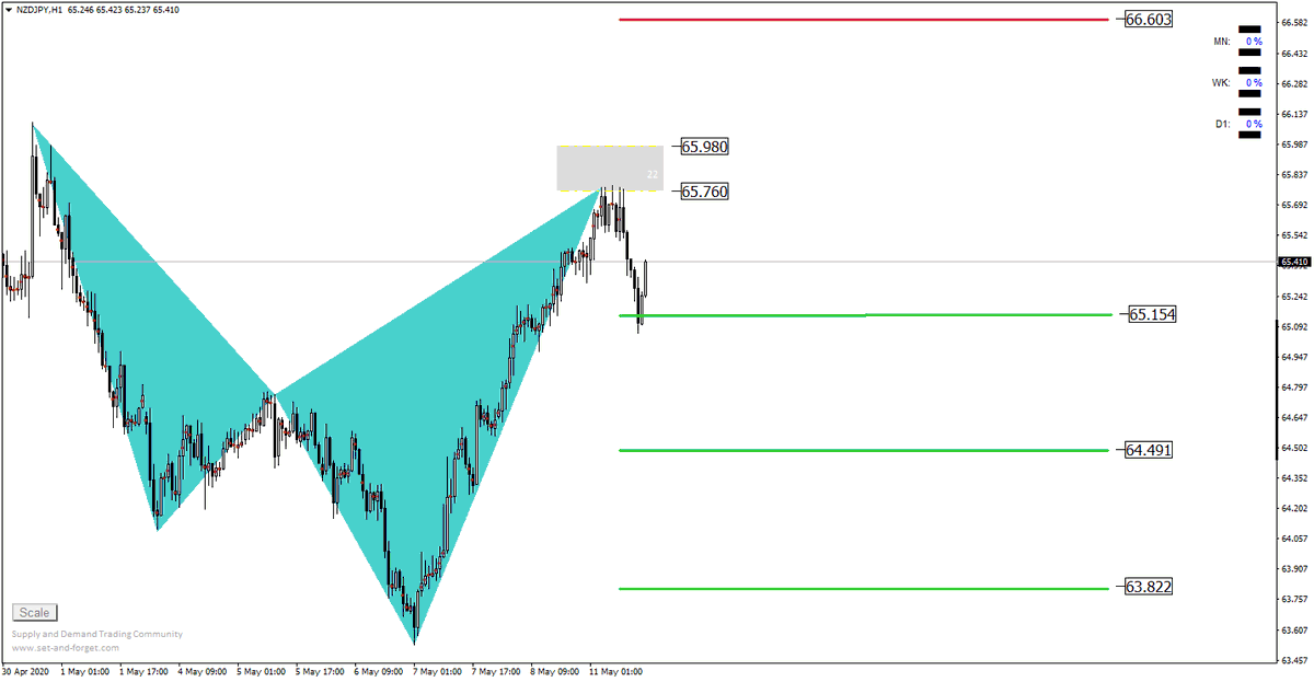 Growth__Trade's tweet photo. NZDJPY تحديث

تم تحقيق الهدف الأول +70 نقطة https://t.co/Xriy970mPx
