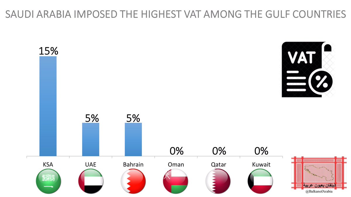 BalkanofA's tweet photo. السعودية ترفع ضريبة القيمة المضافة من 5% إلى 15%.....هل هناك احتمالية ان تقوم دول ��لبلقان بخطوات مماثلة ؟ #البوسنة_اليوم #البوسنة https://t.co/t2IqHpfq3y
