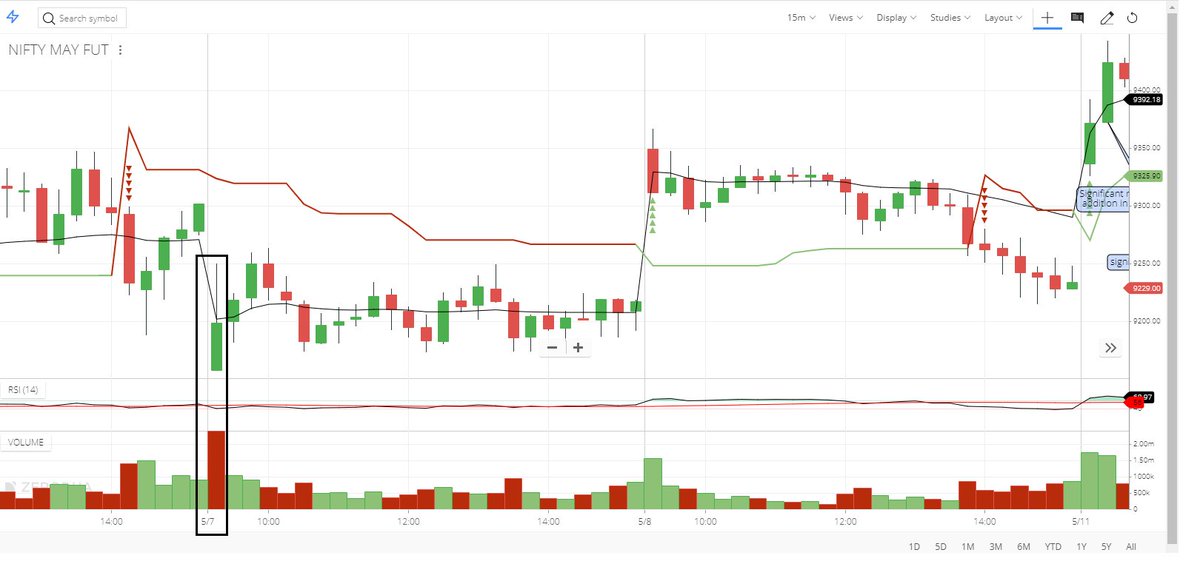 Narayan43389220's tweet photo. @PAVLeader The volume candle is negative when the candle is green. https://t.co/QBrJ1PVLcT