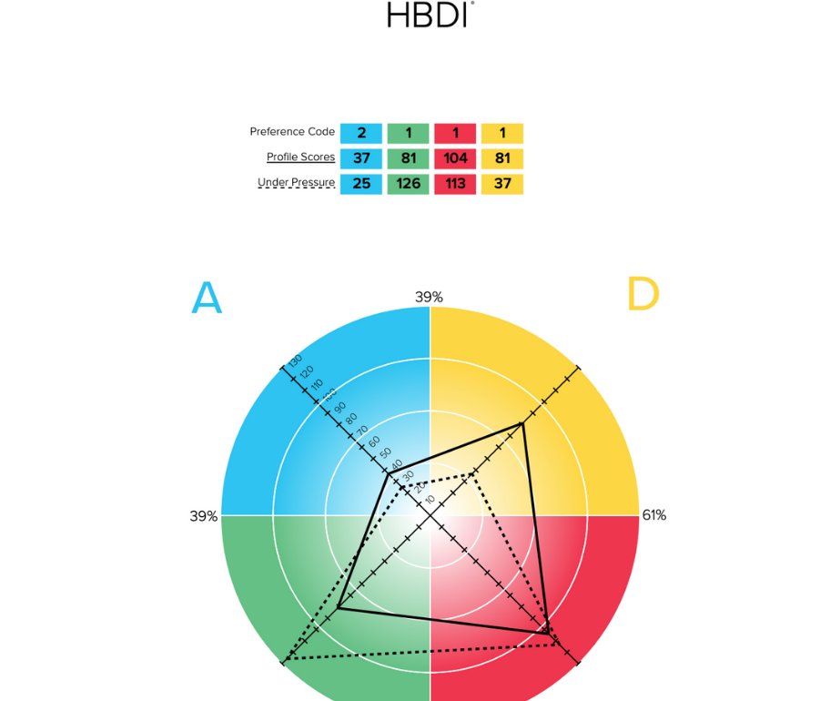 Alida_Inc's tweet photo. Recently, our Global Marketing team took the HBDI Thinking Style Assessment. As everyone is getting accustomed to #wfh, it was a fun way to connect. Take a peek at a team member's assessment &amp; her "people &amp; relationship" focused thinking. Have you taken the assessment? #theVCway https://t.co/tMIUlwDf9f
