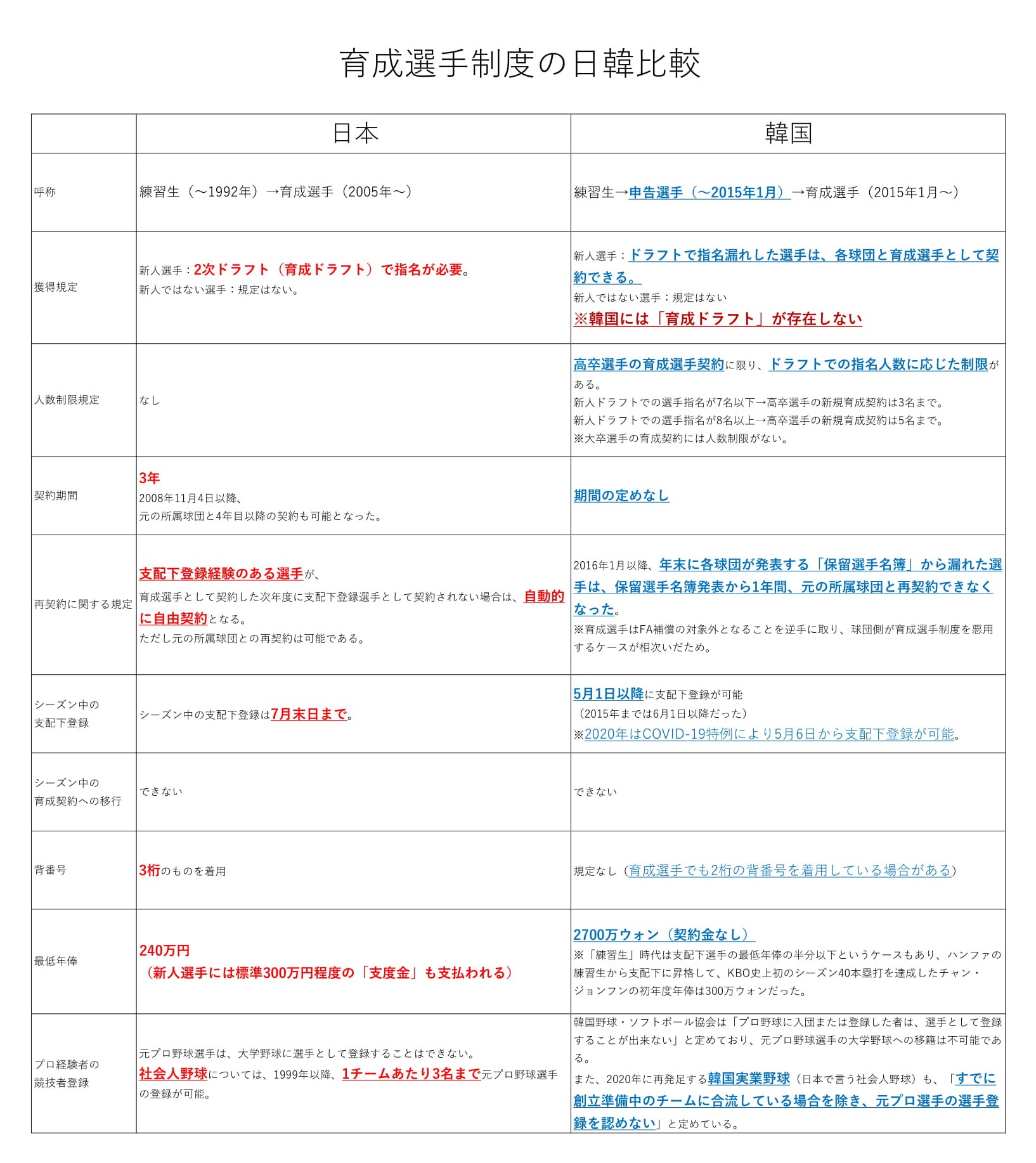 O Xrhsths わしお Sto Twitter 日韓の育成選手制度比較 Npbとkboの 育成選手制度の違いについてまとめました Kboは 高卒選手の育成契約や 育成再契約についてかなり制限があります そしてkboには 育成ドラフト が存在しません つまり ドラフト外入団 が