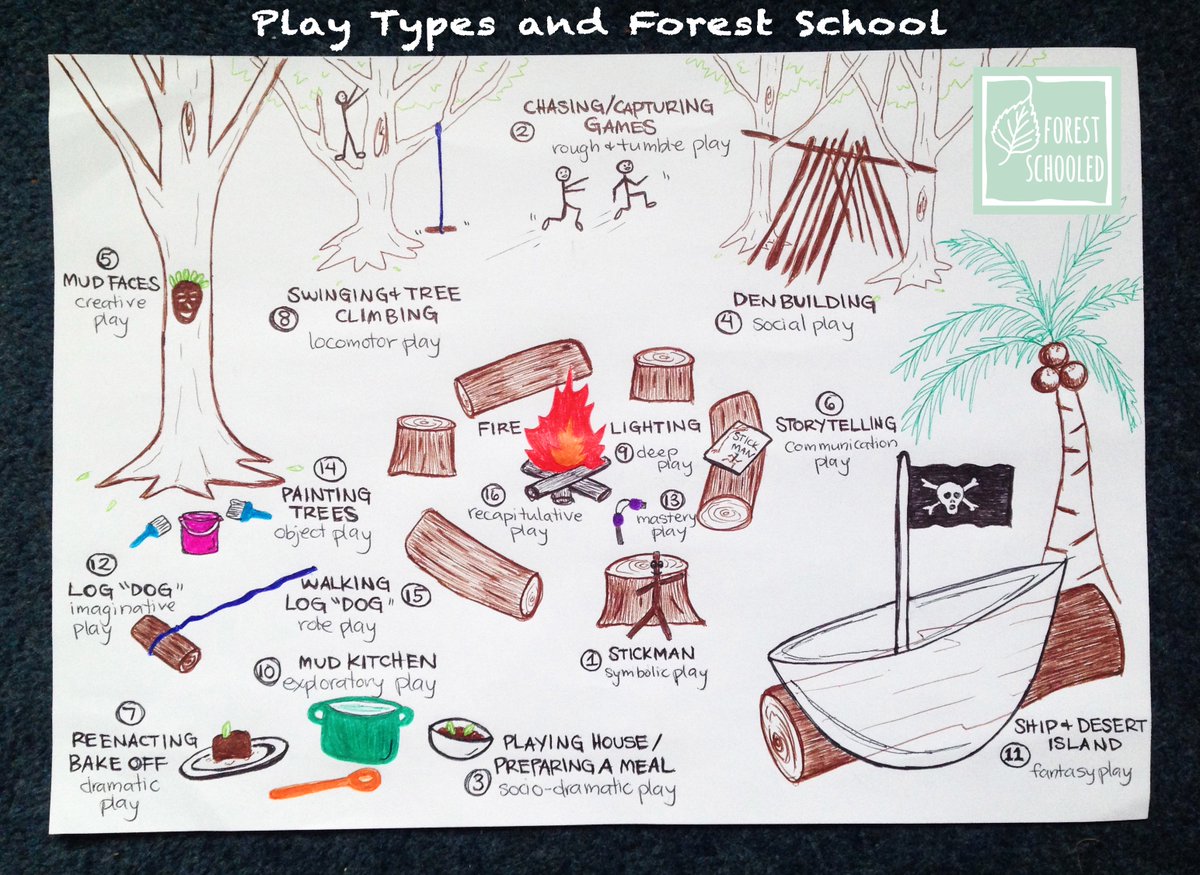 chantal_koala's tweet photo. R3: J'adore ce visuel qui nous parle des différents types de jeu @ForestSchooled #eduprof https://t.co/aOHmVVBU9b