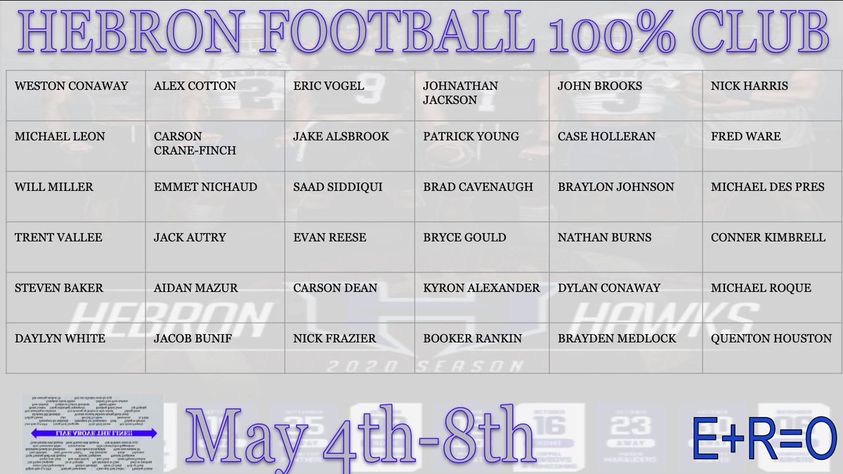 HebronFootball's tweet photo. 116 members of the 100% club this past week! Added over 25 new members! Heading in the right direction. Class + Discipline + Toughness = SUCCESS. Keep building fellas. #4sheets #btw https://t.co/mOLAtwZMrm