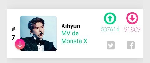 BrasilMonstaX's tweet photo. ❗Os 100 melhores vocalistas do Kpop 

 Por favor vote no Kihyun, vamos colocar ele no  TOP5 novamente!

 ✨Vote 10x a cada hora! ✨

 https://t.co/U5Y3YVgEyN 

@official__wonho
@OfficialMonstaX https://t.co/Rm4zsZ8ITf