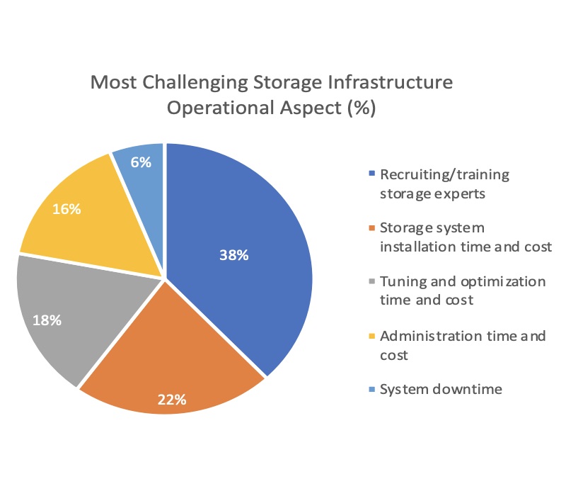 insideHPC's tweet image. Hyperion Research Study Exposes Hidden Costs of HPC Storage including Downtime and Labor Costs

insidehpc.com/2020/05/new-st… #HPC #HPC_Hyperion #Panasas