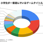 意外な結果かも？小学生が一番遊んでいるゲームタイトルがこれ!