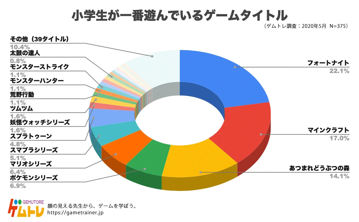 意外な結果かも？小学生が一番遊んでいるゲームタイトルがこれwww