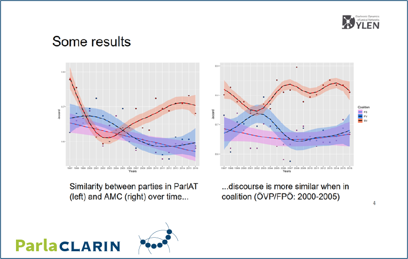 CLARINERIC's tweet photo. By comparing lexical usage in political discourse across diachronic corpora the #godigital DYLEN project team shows in the paper that discourse is more similar when the parties are in coalition. More info ➡️https://t.co/55MKo5Gxke #dylennetworks  #ParlaCLARIN @ACDH_OeAW https://t.co/p2dkYjumAQ