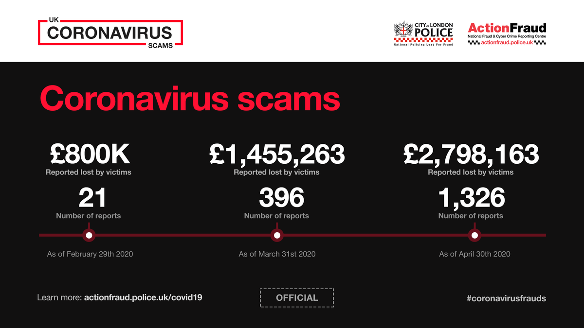 reportfrauduk's tweet photo. We’ve seen a steady rise in coronavirus-related fraud reports since February. To get the latest information about how to protect yourself from these scams, visit: https://t.co/IAKHdyKZj2 #coronavirusfrauds https://t.co/c1vgxTsylj