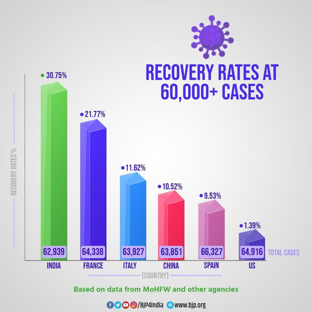 atuldubeyl's tweet image. #Benchmarked at 60,000+ COVID cases, recovery rate of patients in India is much higher than the other countries who have been severely hit by the pandemic.
We thank our dedicated Corona Warriors for their exemplary services.