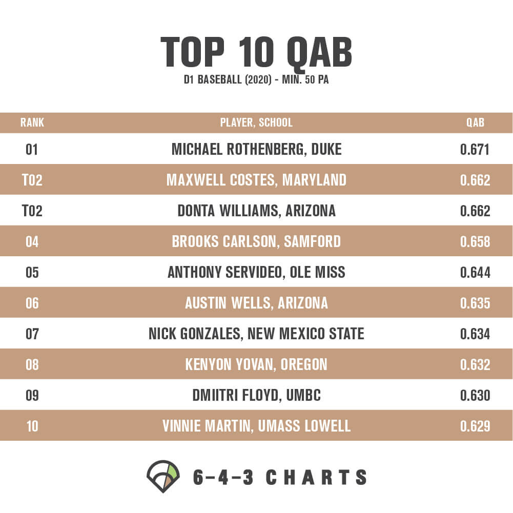 Check out the Top 10 QAB% for D1 Baseball from 2020!👇👇👇