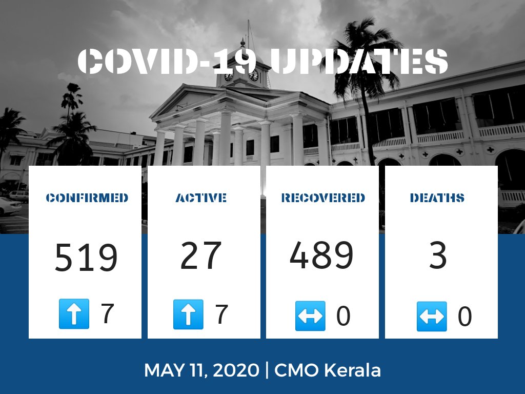 pinarayivijayan's tweet photo. May 11 #COVID19 Update

7 new cases reported. 
6 are imports &amp; one contact. 

👥27,986 under observation
🧪 37,858 tested; 37,098 are -ve
🔎 3,842 covered in sentinel surveillance; 3,791 are -ve.

Wash hands🧼👏 | Wear masks 😷  | Social Distancing ↔️ https://t.co/RVwjg22Y4P
