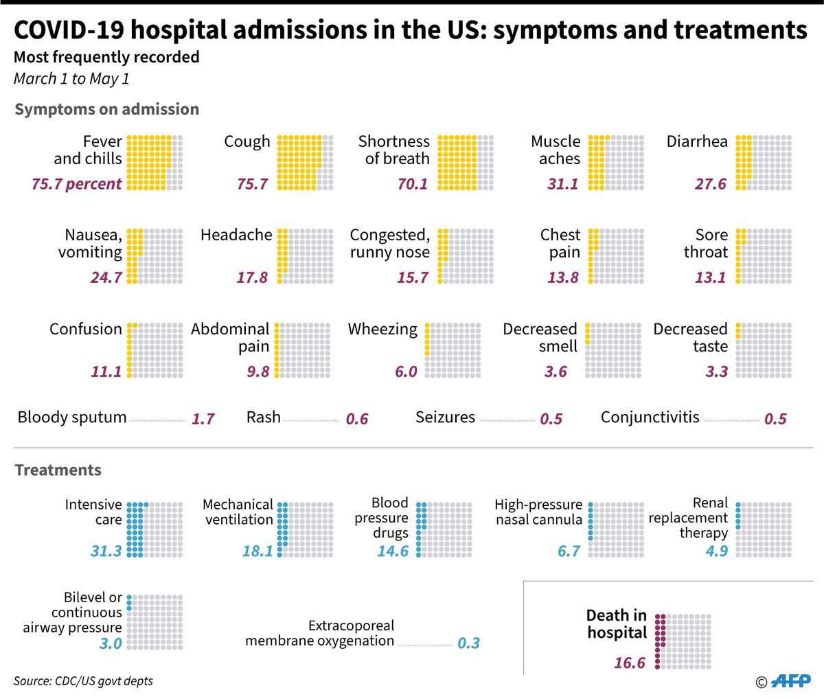 Afpgraphics على تويتر Covid 19 Hospital Admissions In The Us Symptoms And Treatments For Afp Focus Moved May 11 Https T Co Dx9fmluqoa
