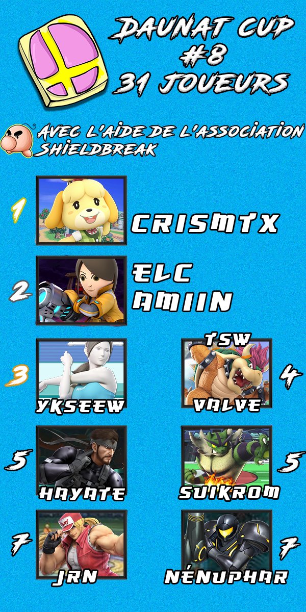 BombeurSmash's tweet photo. Voici le Graph de la Daunat Cup #8 !
🏆Bravo à @CrisMtX1 pour sa victoire !
On se retrouve bientôt pour notre prochaine édition sur notre discord : https://t.co/X8W13ib3Sy https://t.co/4tWEDpkiHc