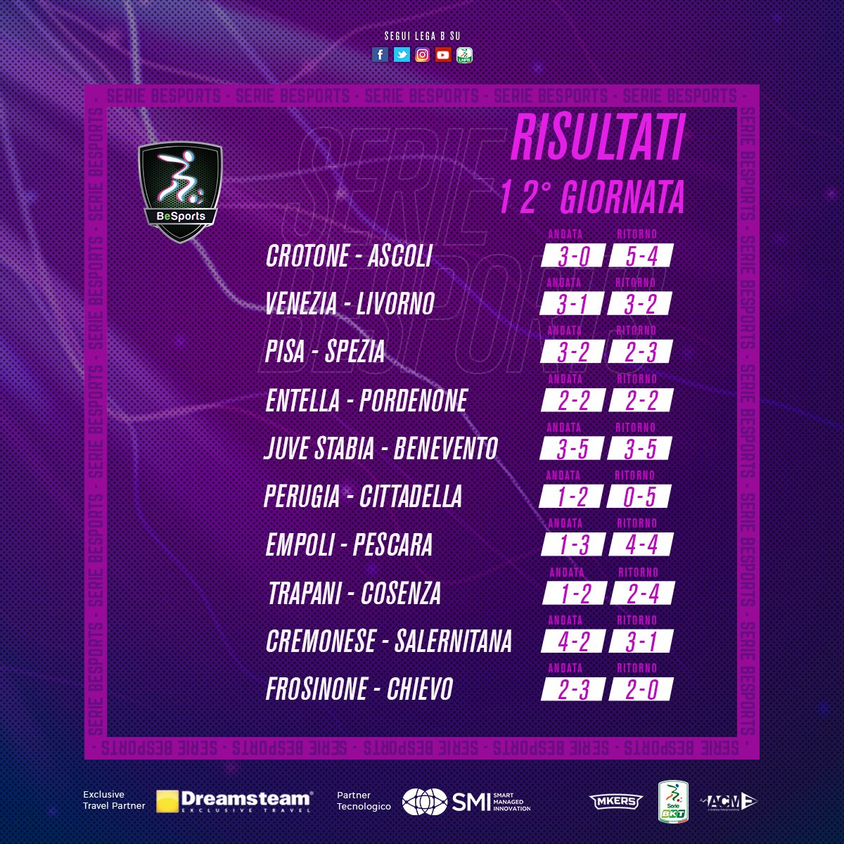 Lega_B's tweet photo. 🎮⚽ Ecco risultati e classifica dopo 12^ e 13^ giornata del campionato #BeSports, la prima lega virtuale della #SerieB creata  con #DreamsTeamTravel, #SMIConsulting e #Mkers e #ACME_Communication!

🖥 Guarda tutti i match sul nostro canale YouTube 👉 https://t.co/ou0txr74t3 https://t.co/FzRh40LQia