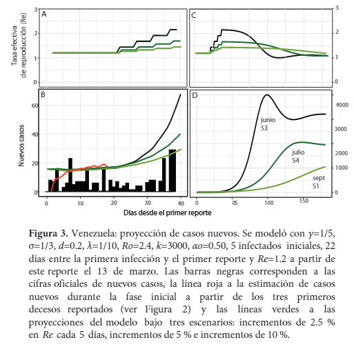 #11May | La Academia de Ciencias Físicas, Matemáticas y Naturales (<a href="/acfimanve/">Academia Ciencias Físicas, Matemáticas y Naturales</a>) prevé que Venezuela podría presentar en el mes de junio un pico en la pandemia de COVID-19 ( 4 mil nuevos casos por día)