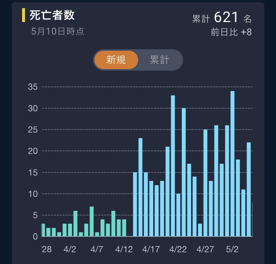 advice95297815's tweet photo. 日本では毎日3000人死んでいる。
そのうち20人も新型コロナで死んでしまった。3000人のうち20人も死んでしまったんだこりゃ大変だ、3000人の内20人も死んでしまったそれもほとんどお年寄りが死んでしまったから商店も居酒屋も全部閉店しなきゃいけなくなった。 https://t.co/CgT1z4dnSw