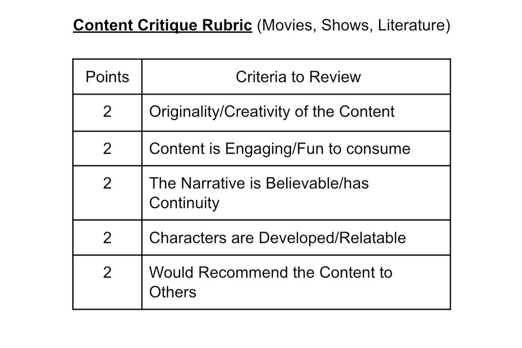 critques's tweet image. How we Rate the content we consume-There is a panel of 2 critics, 5 points each, for a total score out of 10 
Point break down: 
2-Originality/Creativity
2-Fun/Engaging
2-Continuity/Believable Narrative
2-Reality/Relatability of Characters
2-Would Recommend to Others
(10 Points)