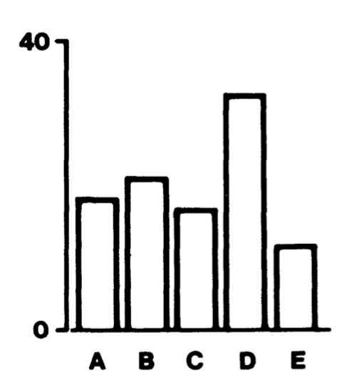 Sur un diagramme à barres on utilise la position du sommet de chaque barre par rapport à l’axe y ainsi que leur longueur pour comparer les valeurs qu’ils représentent (10/29)